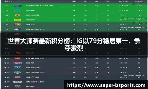世界大师赛最新积分榜：IG以79分稳居第一，争夺激烈